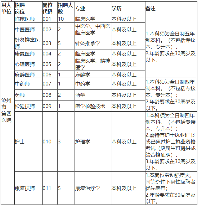 2026河北沧州市第四医院招聘卫技人员34名公告（第二批）