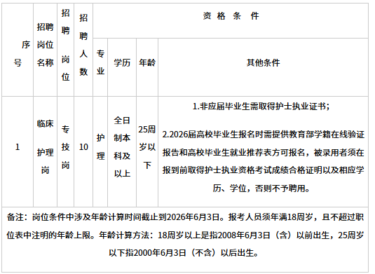 2026年6月赣南医科大学第三附属医院(附属口腔医院)招聘护士10人公告