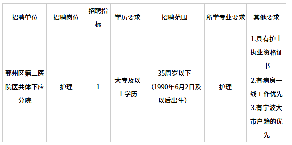 2026年宁波市鄞州区第二医院医共体下应分院编外人员招聘1人公告
