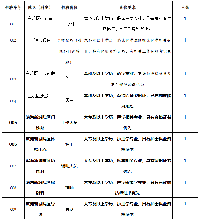 2026浙江台州市温岭市第一人民医院派遣员工招聘9人公告