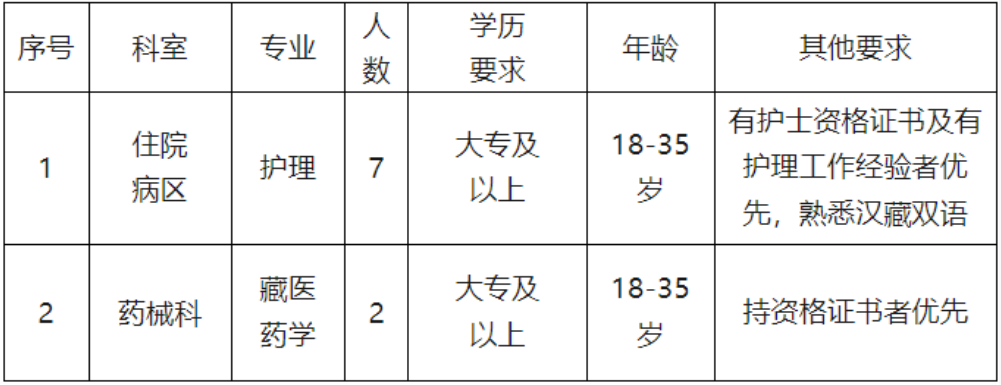 2026西藏林芝米林市藏医院招聘9人公告