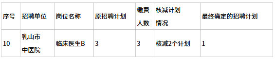 2026年乳山市卫生健康局事业单位公开招聘工作人员核减计划公告