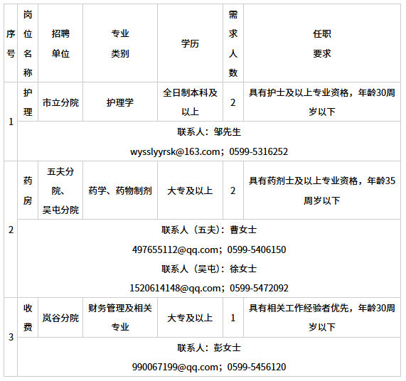 2026南平武夷山公立总医院公开招聘5名编外人员公告