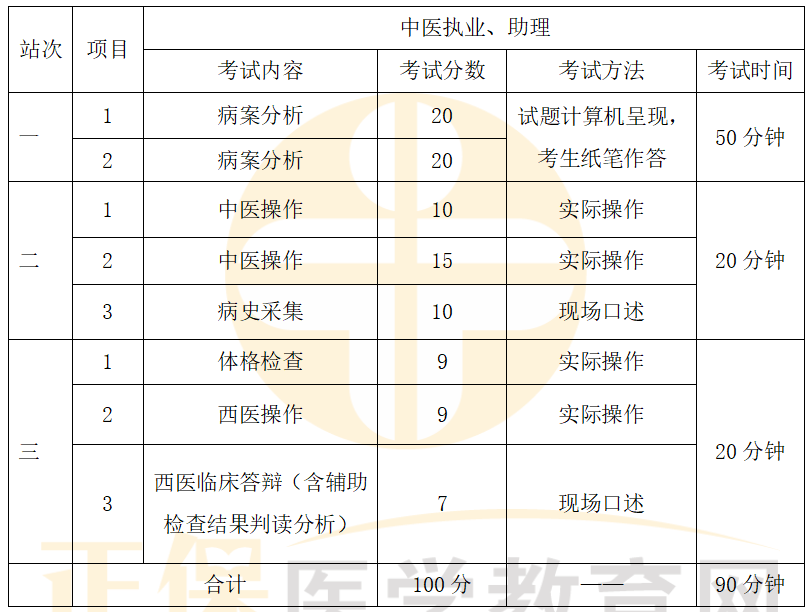 【命题解读】2026年公卫执业|助理医师实践技能考试考情分析