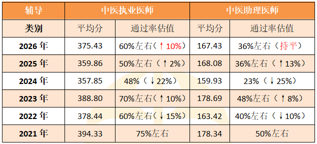 【聚焦】2026年中医医师考试通过率上升，科目分值占比有变！