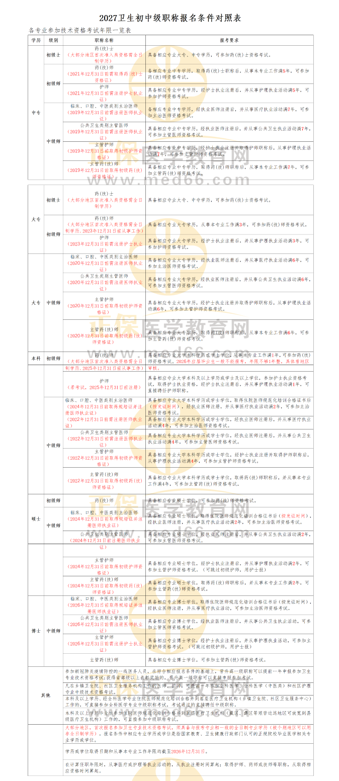 2027年卫生职称报名工作年限对照表_01 2027年卫生职称报名工作年限对照表_01