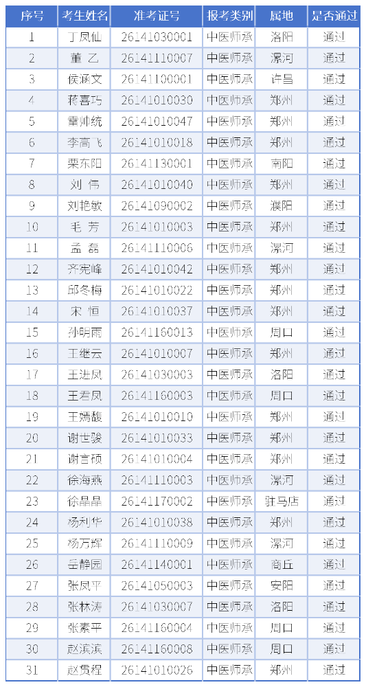 河南郑州2026中医师承和确有专长考核通过人员名单通告