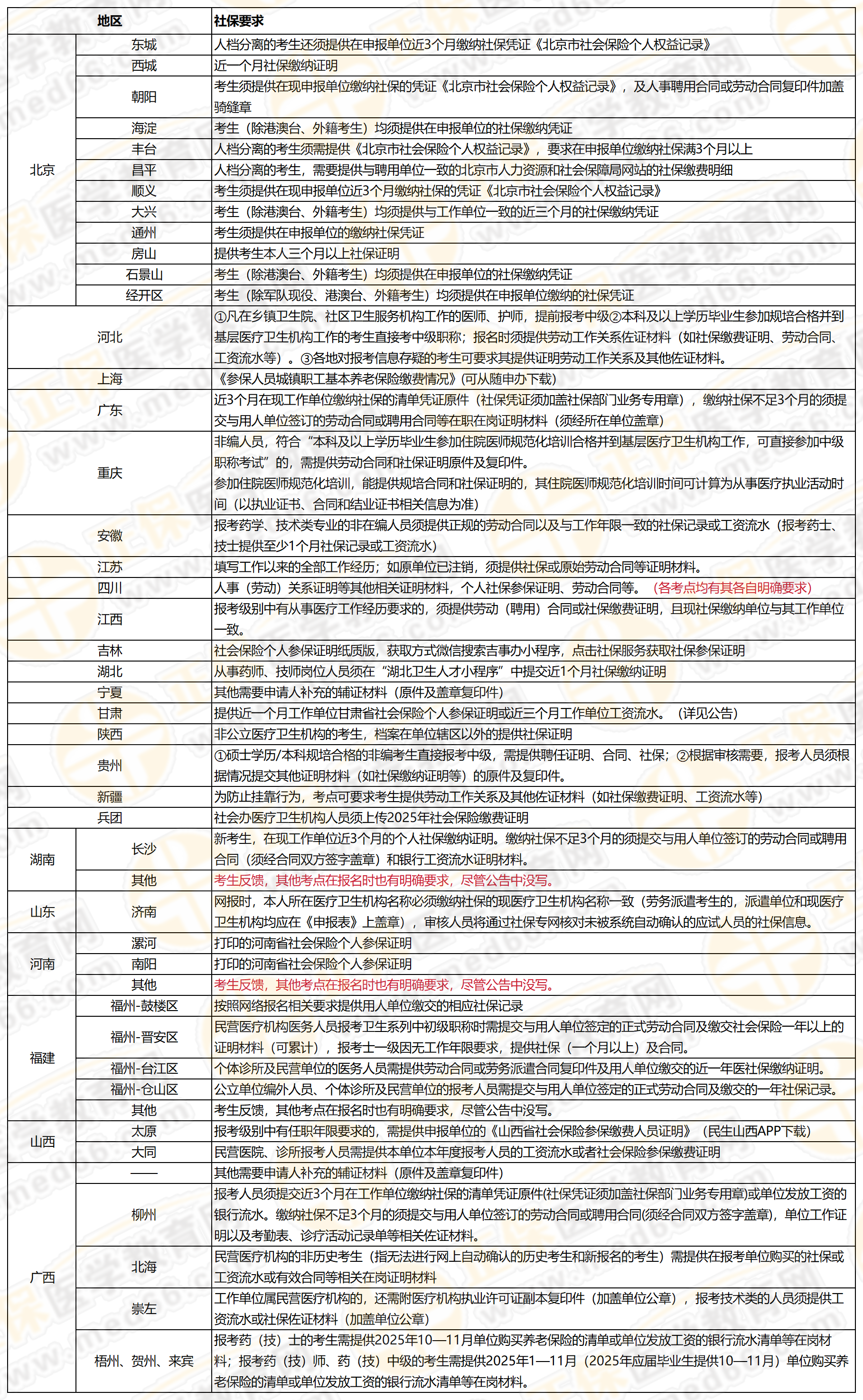 2026年社保要求地区汇总_Sheet1 2026年社保要求地区汇总_Sheet1
