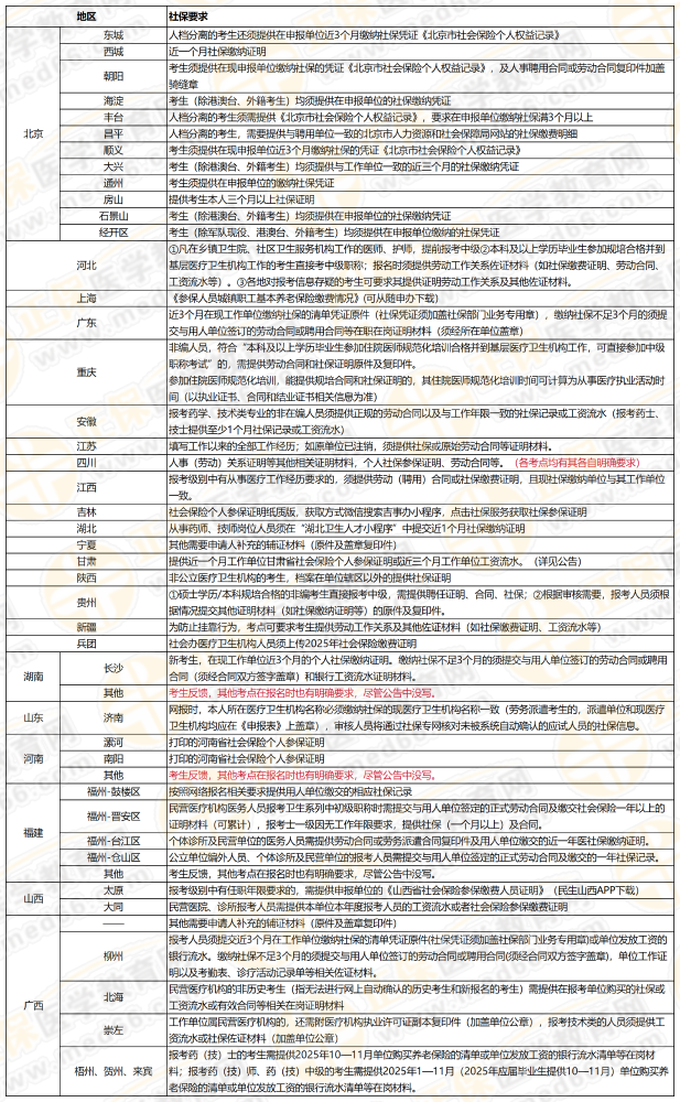 没有社保能报考2027年检验主管技师考试吗？