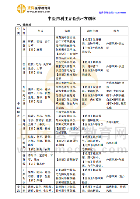 中医内科主治示例 中医内科主治示例
