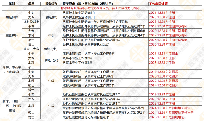 2027年度口腔主治医师考试报考工作年限计算表